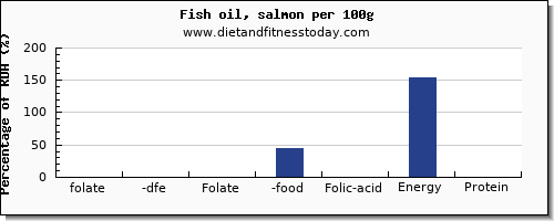 folate, dfe and nutrition facts in folic acid in fish oil per 100g